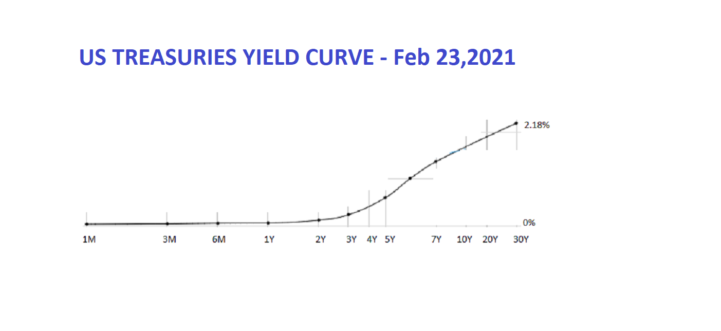 What’s happening on the long end of the yield curve is also known as a ‘bear steepener’